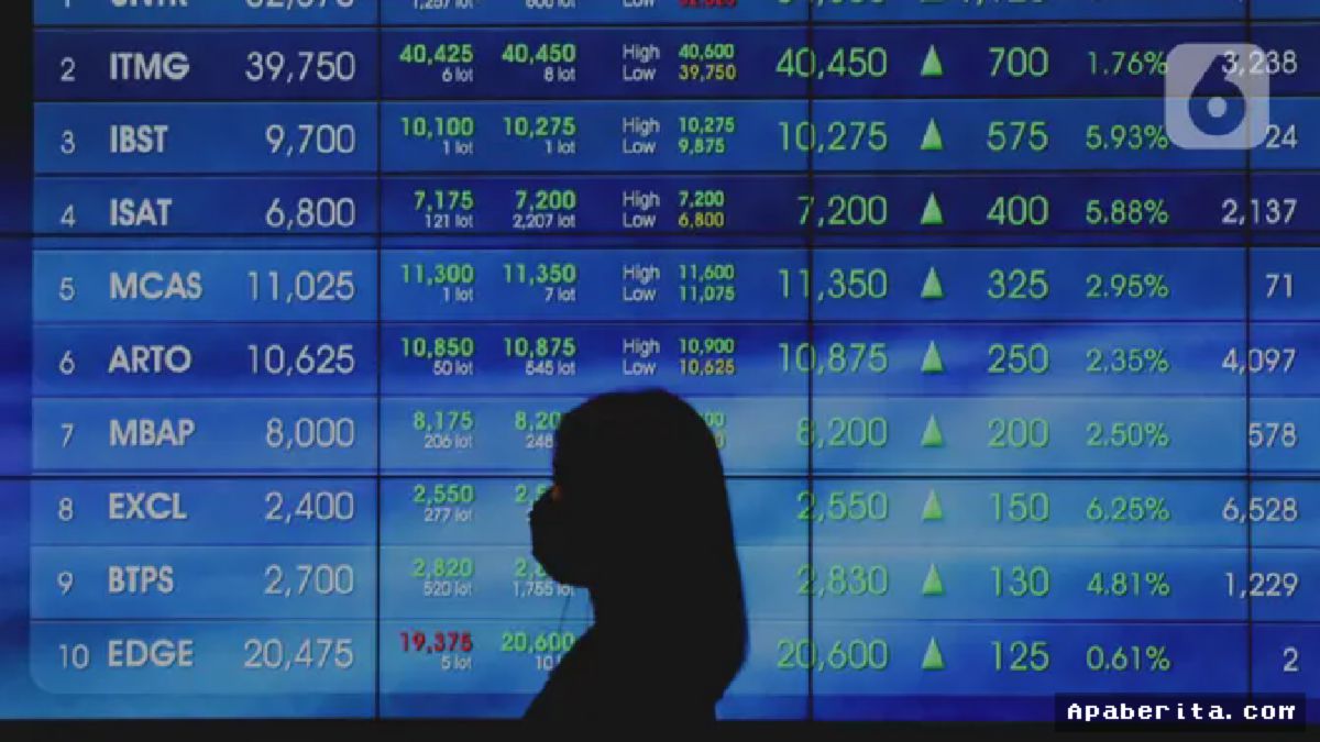 IHSG Ditutup Menguat 58 Poin ke Level 7.046,63