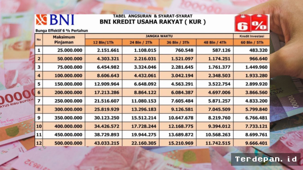 BNI Sediakan KUR 2026 Rp100 Juta, Angsuran Mulai Rp1,9 Juta