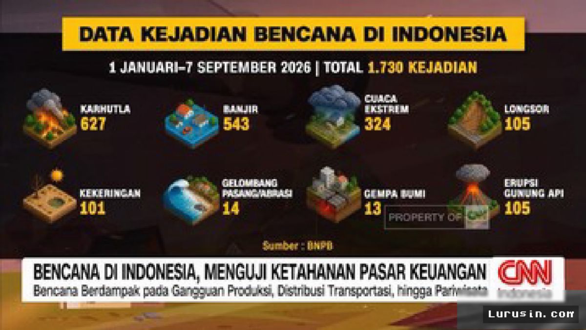 JAKARTA — 1.730 Bencana Alam Uji Ketahanan Pasar Keuangan Indonesia