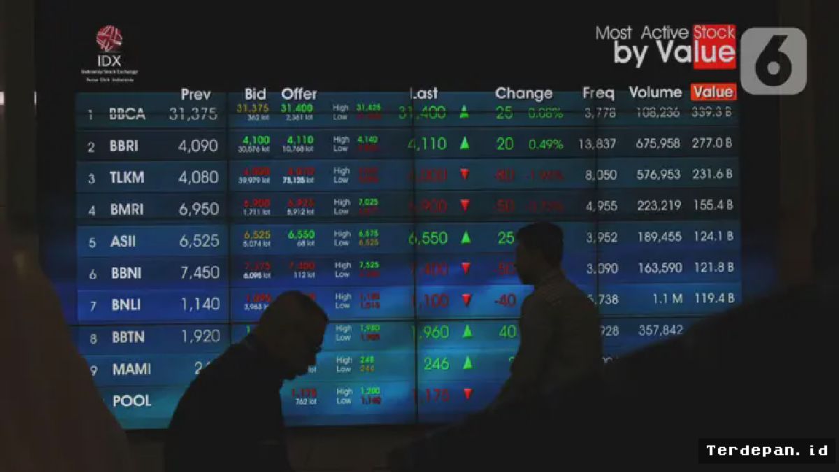 JAKARTA — IHSG Melemah Tipis ke Level 6.122 pada Awal Pekan