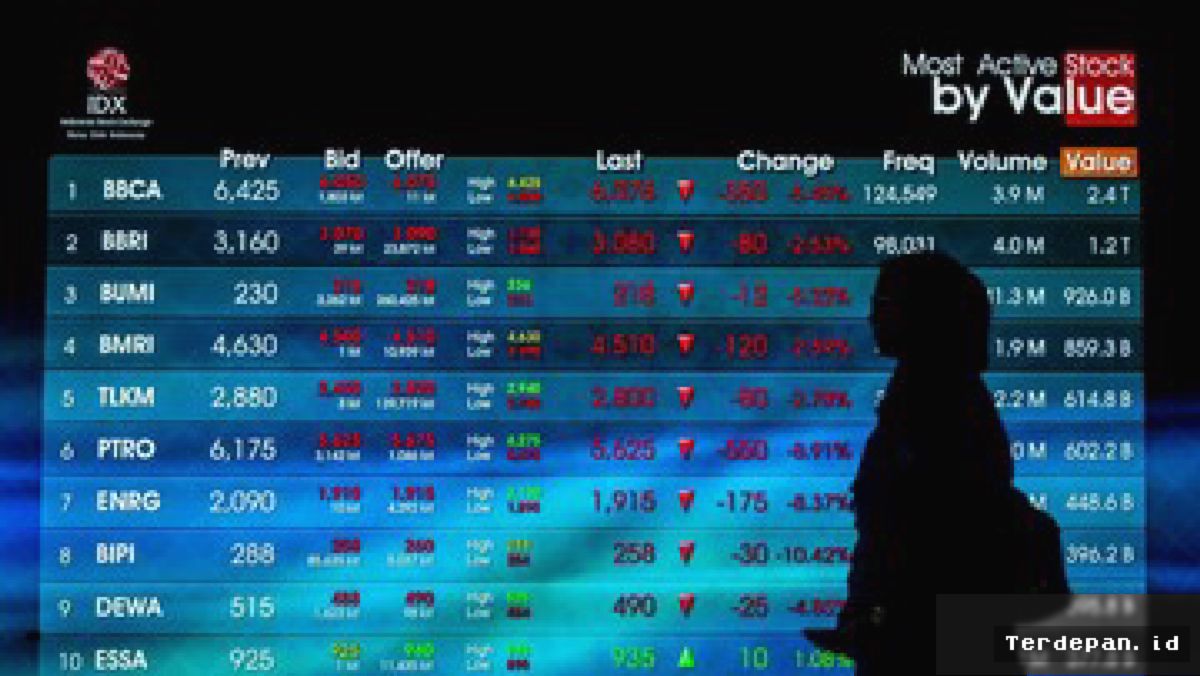 JAKARTA — IHSG Diprediksi Lanjutkan Pelemahan Akibat Dominasi Tekanan Jual