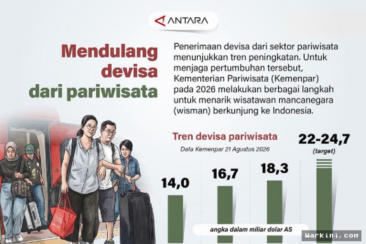 Kemenpar Pacu Devisa Pariwisata Indonesia Mampu Tembus Ratusan Triliun