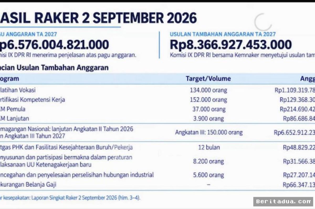 JAKARTA — Kemnaker Ajukan Tambahan Anggaran Rp8,36 Triliun untuk 2027