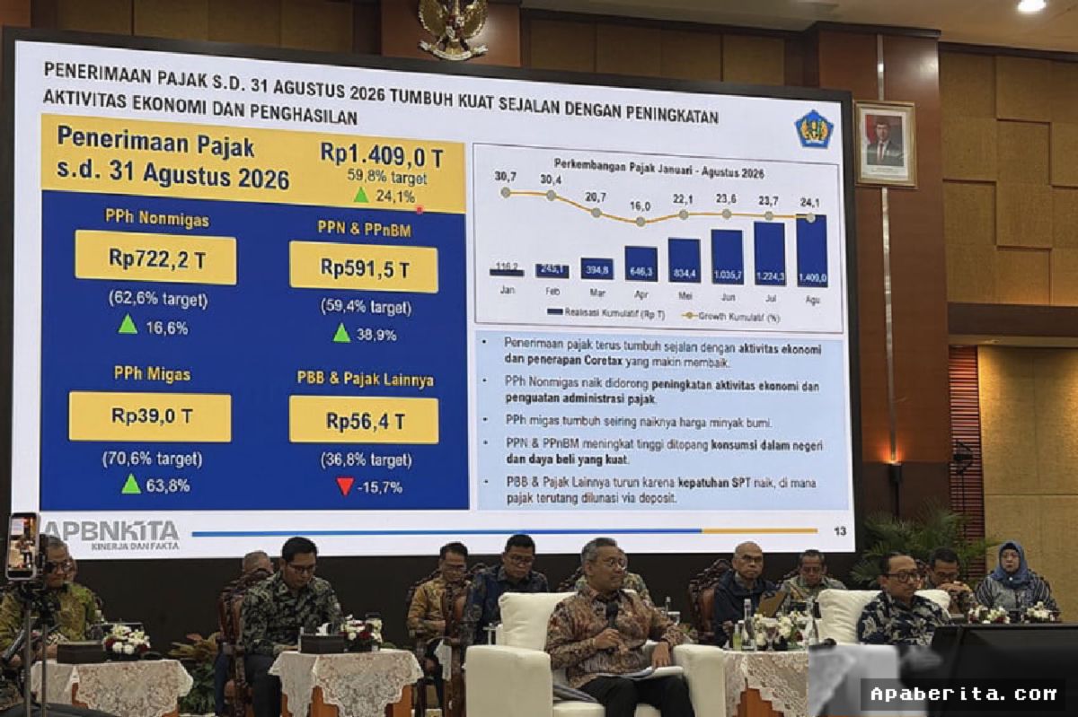 JAKARTA — Penerimaan Pajak Agustus 2026 Tembus Rp1.409 Triliun