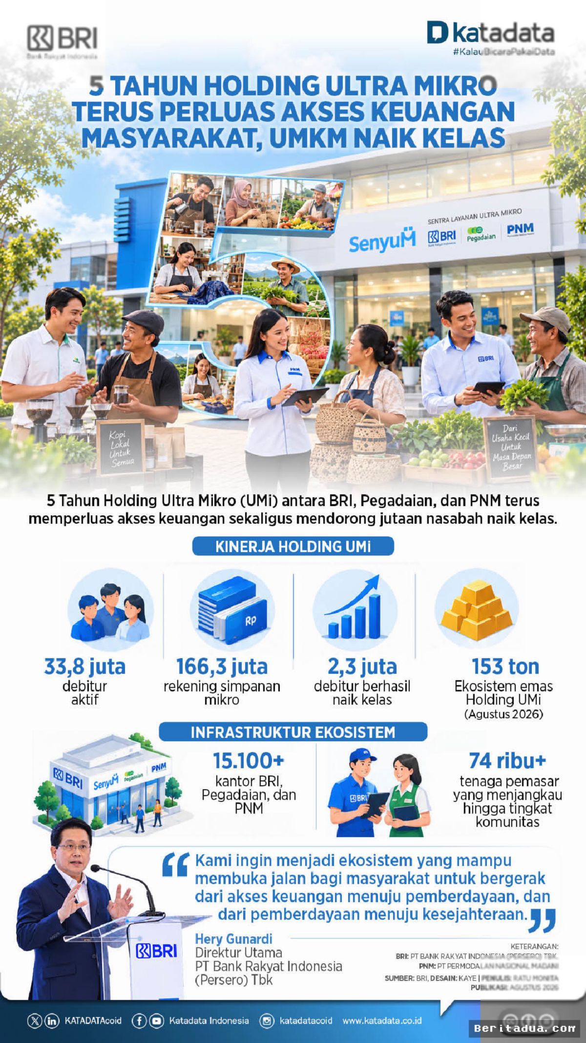 JAKARTA — Holding Ultra Mikro Layani 33,8 Juta Debitur Dalam 5 Tahun