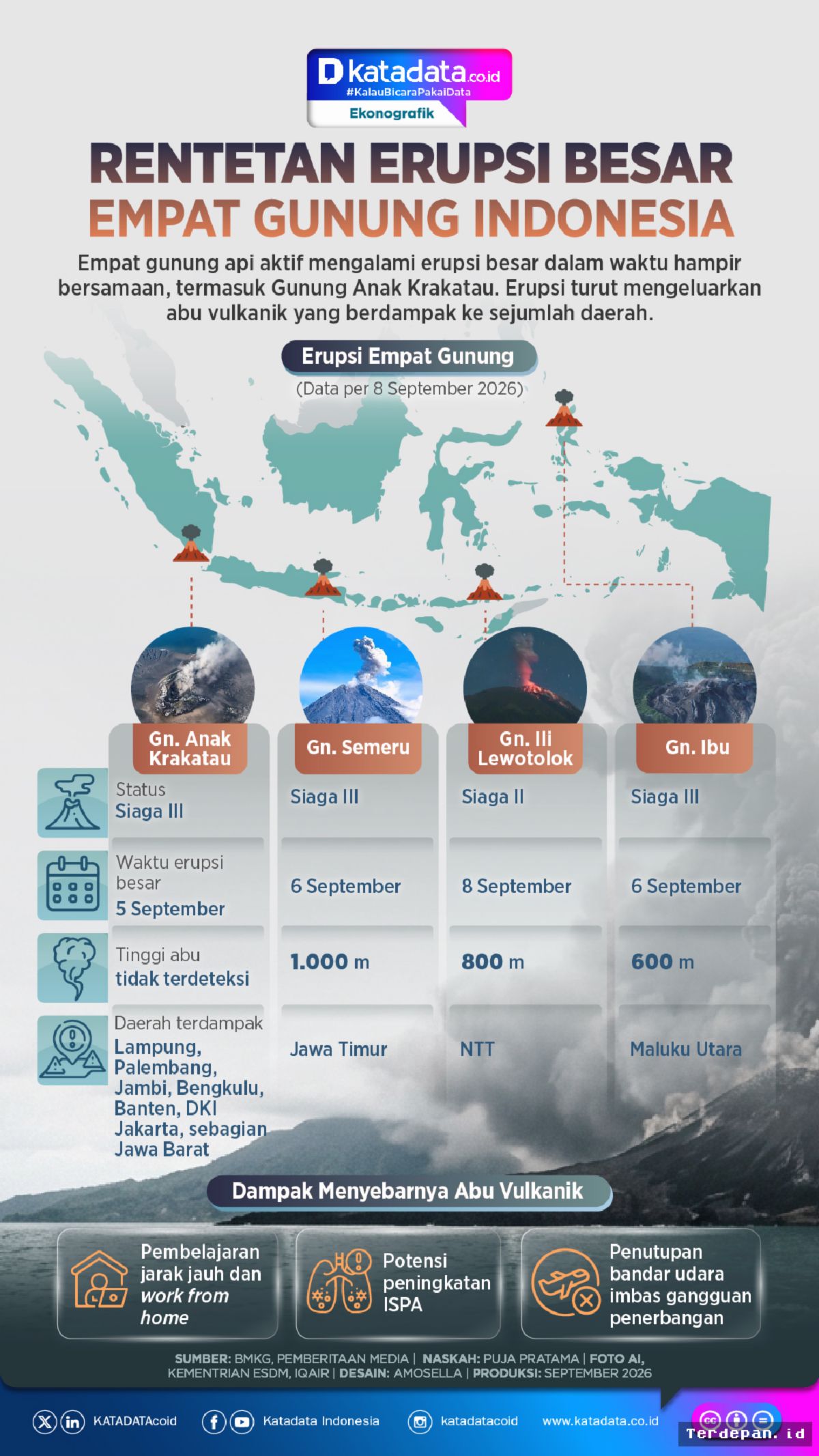 Aktivitas Vulkanik Meningkat, Empat Gunung Api di Indonesia Alami Erupsi