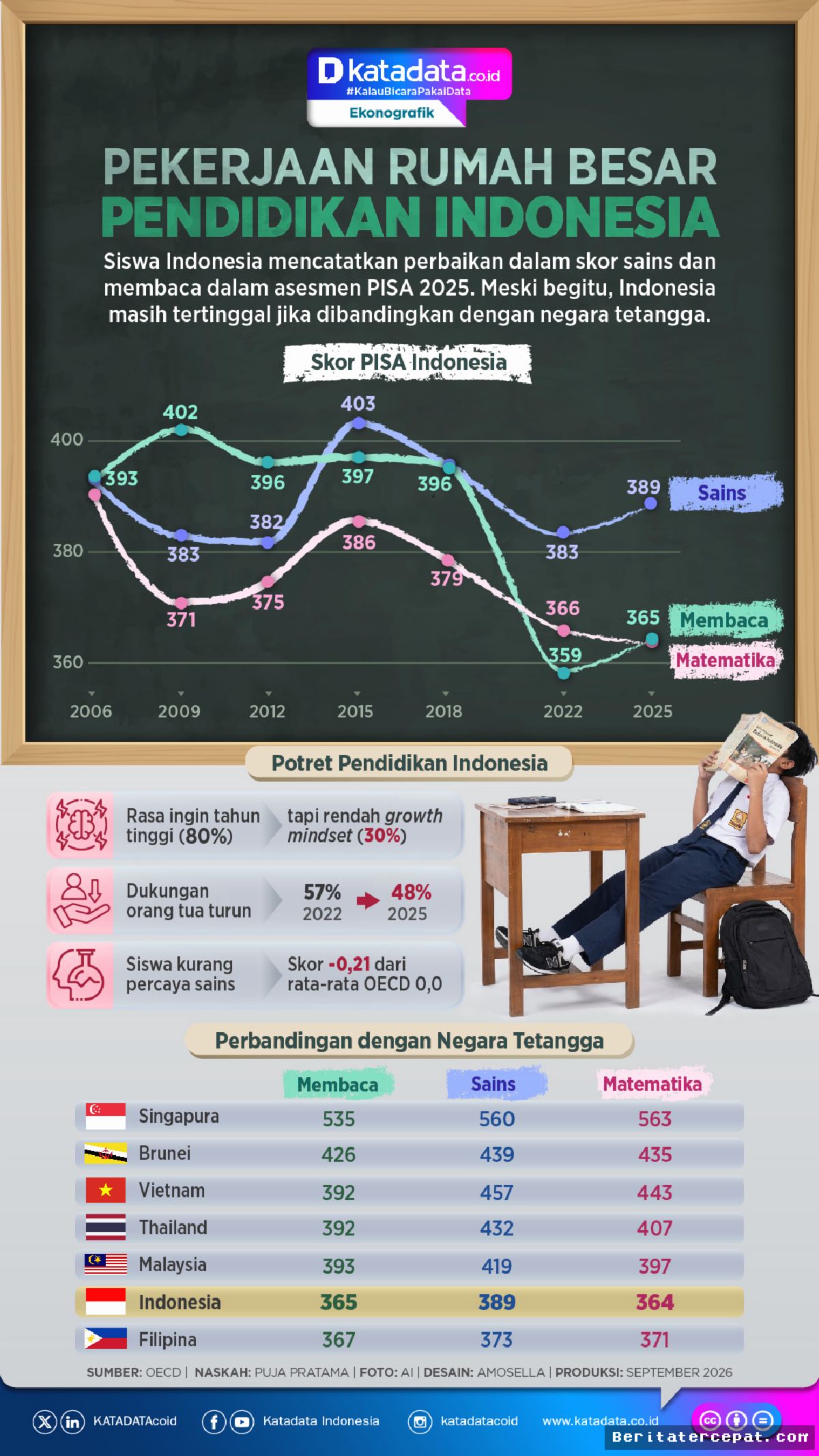 JAKARTA — Hasil PISA 2025 Membuktikan Literasi Siswa Indonesia Meningkat