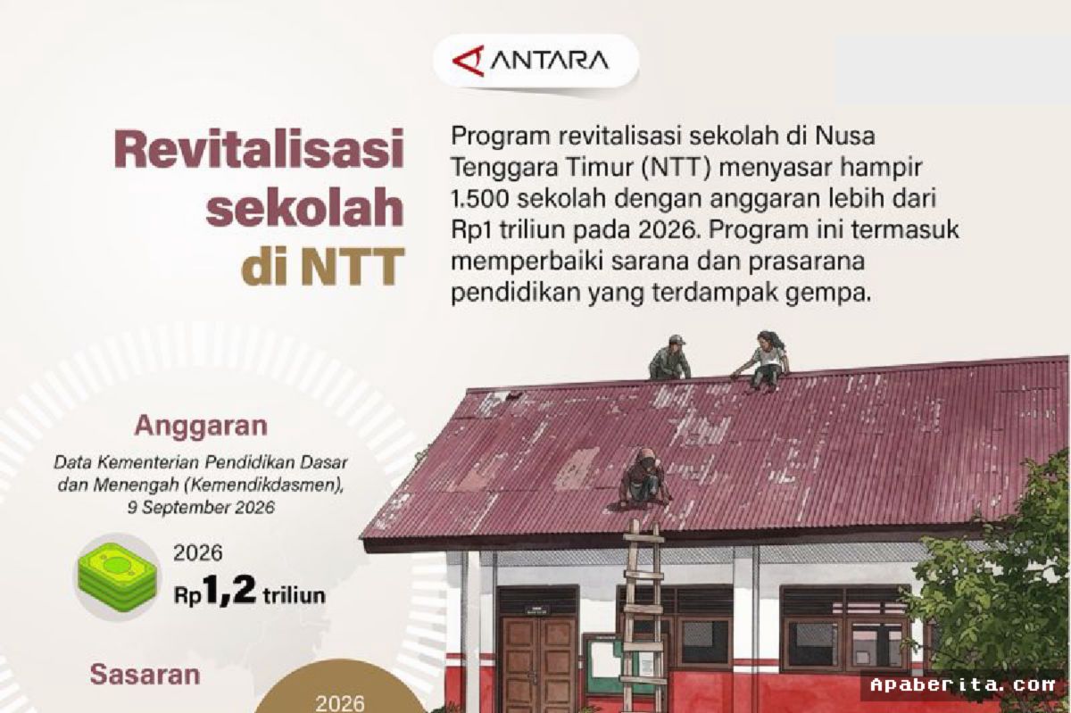 NTT — Pemerintah Kucurkan Rp1 Triliun Revitalisasi 1.500 Sekolah