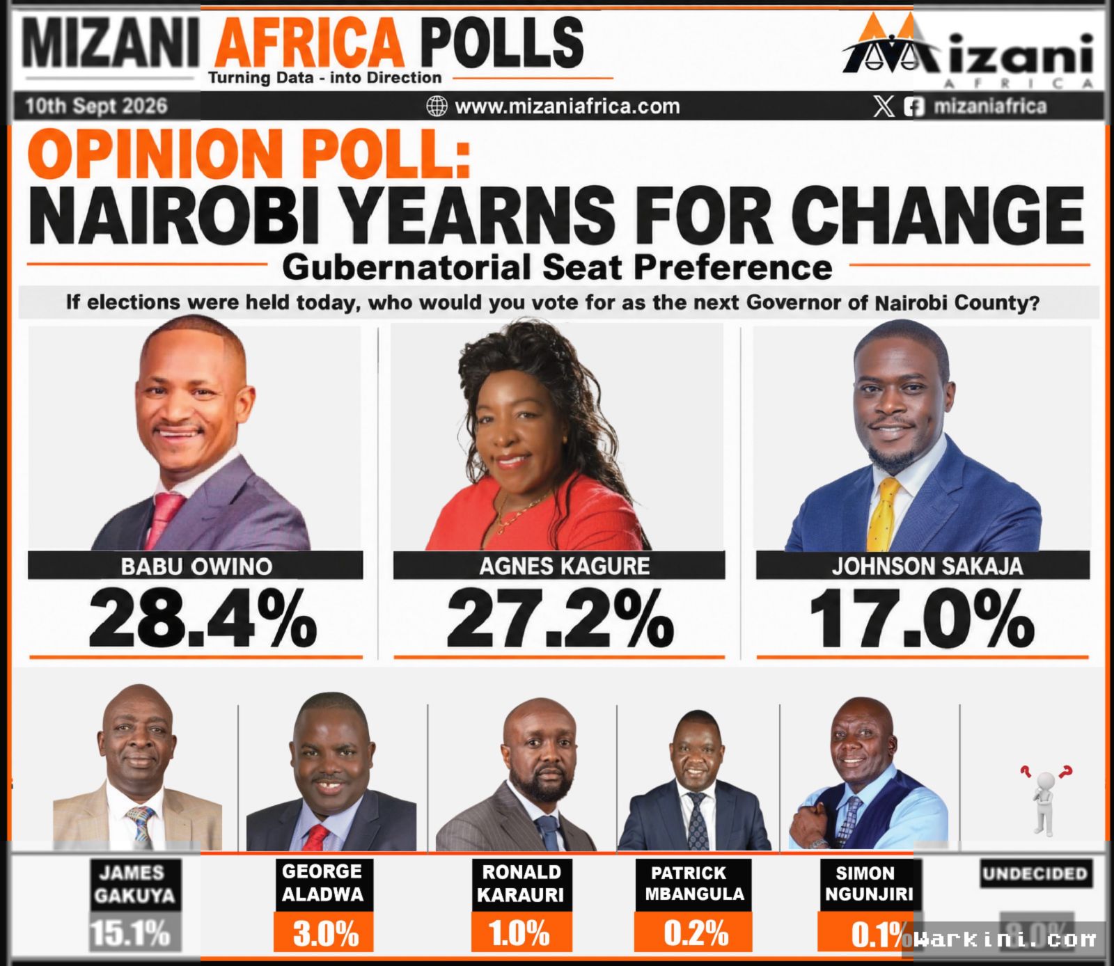 Babu Owino Ungguli Sakaja dalam Survei Pilgub Nairobi 2027