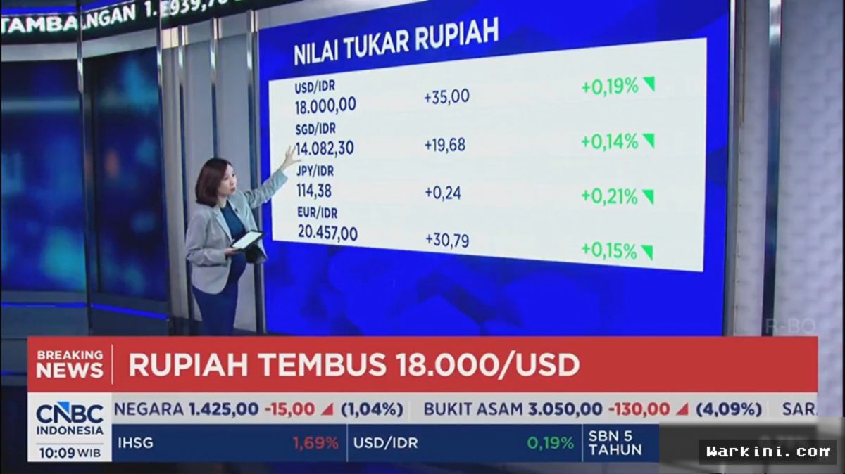 Rupiah Tembus Rp 18.000 per Dolar AS, Rekor Terendah