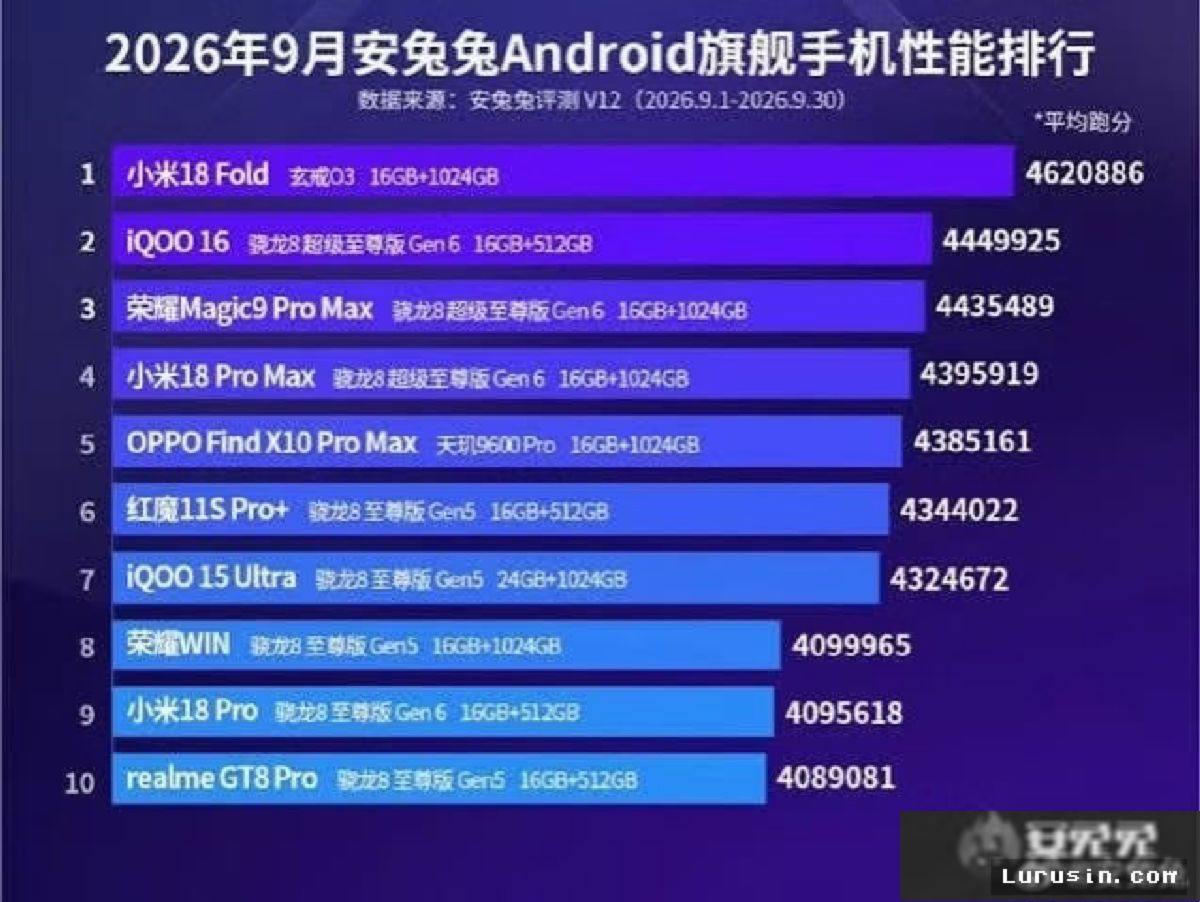 Xiaomi 18 Fold Puncaki AnTuTu, Kalahkan Semua Merek Android