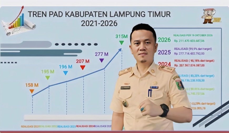 PAD Lampung Timur Naik Rp123 Miliar, Kepala Bapenda : Sewa Enam Kendaraan untuk Dukung Optimalisasi Pendapatan