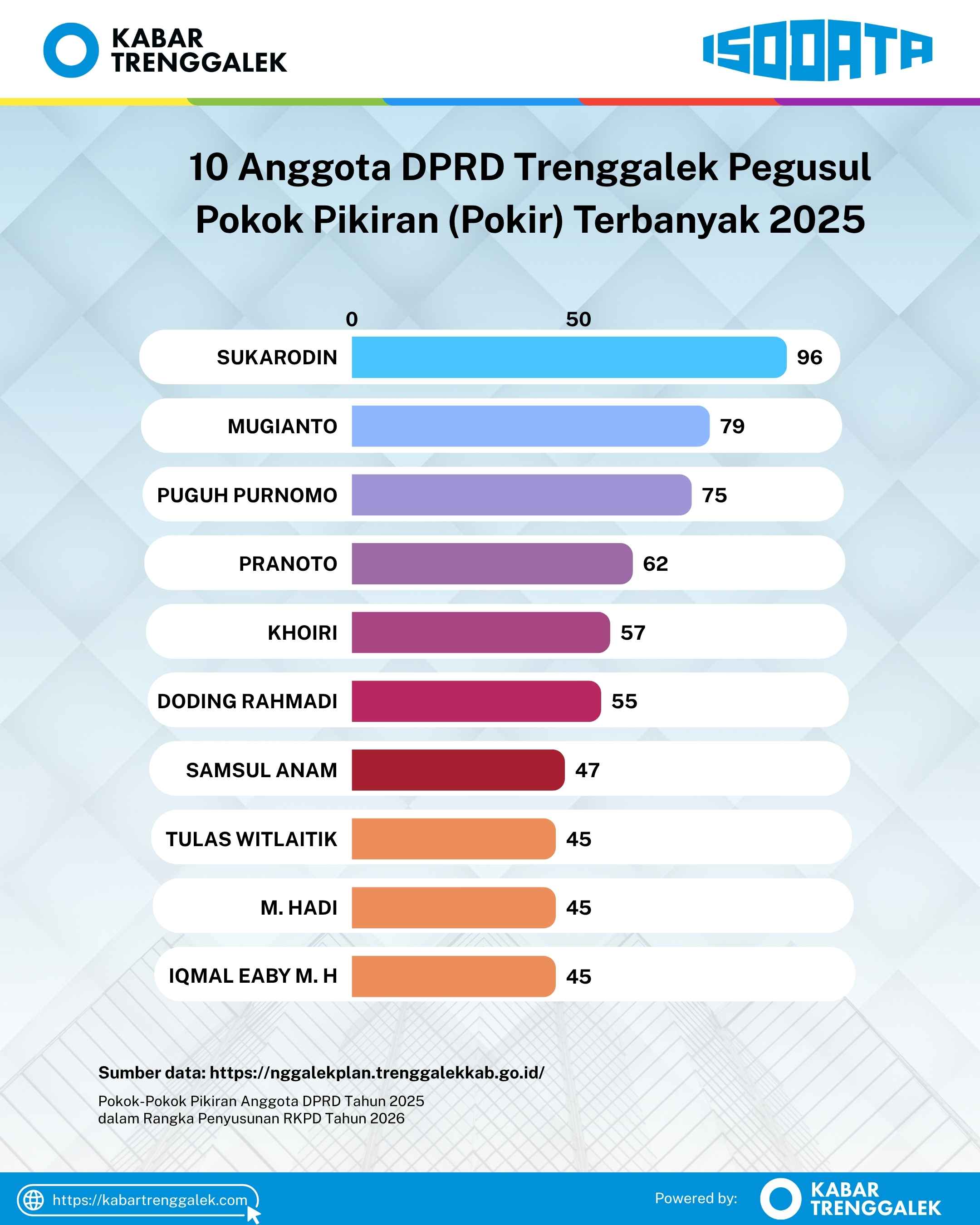 Daftar Usulan Pokok Pikiran (Pokir) DPRD Trenggalek (1)