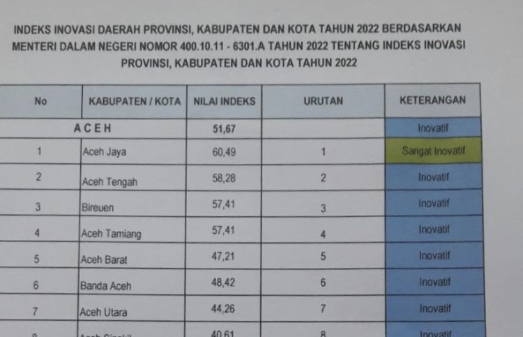 10 besar Indeks Inovasi Daerah dalam Provinsi Aceh, dengan kategori Inovatif