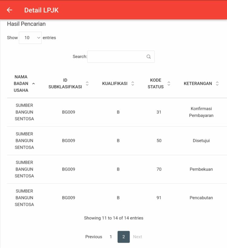 Dari data yang kami himpun dari website SiKi LPJK Kementrian PU terdapat data SBU atas nama PT. SUMBER BANGUN SENTOSA dimana hanya terdapat 1 SBU BG 009 dari keterangan LPJK BG 009 terdapat kode 91 artinya SBU tersebut sudah dibekukan dan dicabut sejak tanggal 01-02-2023.