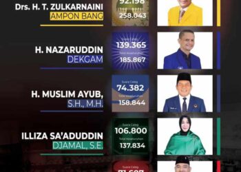 Hasil Rekapitulasi Suara Pemilihan DPR RI Dapil Aceh 1