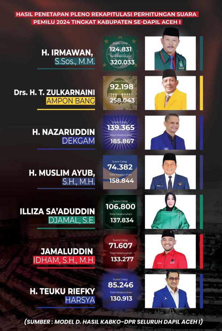 Hasil Rekapitulasi Suara Pemilihan DPR RI Dapil Aceh 1