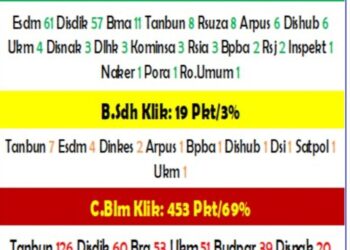 Dari data yang disajikan melalui monitor P2K Aceh yang disiarkan secara real time, paket Ekatalog sebanyak 659 paket baru diklik 19 paket atau 3% dari total paket kegiatan tahun 2024 yang tersebar di beberapa SKPA antara lain : Esdm 61 paket, Disdik 57, Bma 11, Tanbun 8, RSU ZA 8, Arpus 6, Dishub 6, Ukm 4, Disnak 3, Dlhk 3, Kominsa 3, RSIA 3, Bpba 2, Rsj 2, Inspektrt 1, Naker 1, Pora1, Ro Umum 1.
