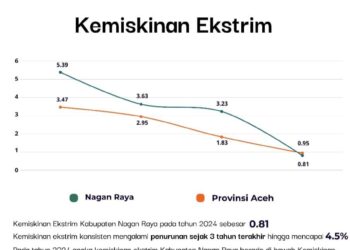 Data Survei Sosial Ekonomi Nasional (Susenas) yang dirilis Badan Pusat Statistik (BPS) Kabupaten Nagan Raya, angka kemiskinan ekstrem di daerah ini mengalami penurunan yang sangat signifikan.