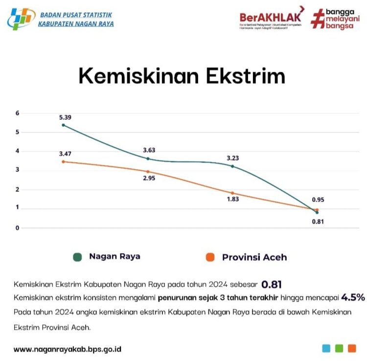 Data Survei Sosial Ekonomi Nasional (Susenas) yang dirilis Badan Pusat Statistik (BPS) Kabupaten Nagan Raya, angka kemiskinan ekstrem di daerah ini mengalami penurunan yang sangat signifikan.