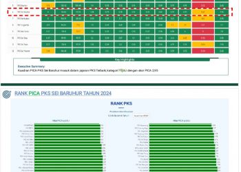 Pencapaian PTPN IV Regional 1 PKS Sei Baruhur yang berhasil meraih Problem Identifikasi and Corrective Action (PICA) terbaik dari 71 PKS di bawah naungan PalmCo