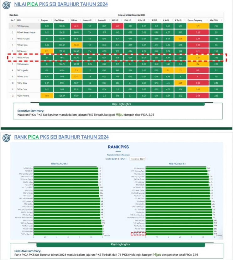 Pencapaian PTPN IV Regional 1 PKS Sei Baruhur yang berhasil meraih Problem Identifikasi and Corrective Action (PICA) terbaik dari 71 PKS di bawah naungan PalmCo