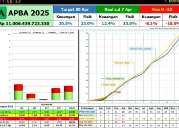 Kuartal ke II daya serap Anggaran masih disekitar 13% fisik dan 12,4%. Keuangan keterangan tersebut terlihat pada Monitor P2K Pemerintah Aceh.