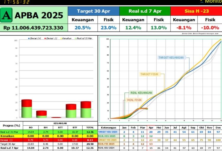 Kuartal ke II daya serap Anggaran masih disekitar 13% fisik dan 12,4%. Keuangan keterangan tersebut terlihat pada Monitor P2K Pemerintah Aceh.