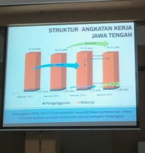 Pertumbuhan Ekonomi Jateng Triwulan III Hanya 2,65 Persen