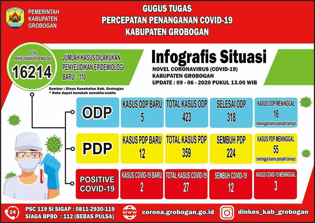 Kasus Positif Covid-19 Bertambah di Grobogan