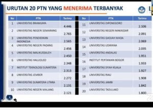 26.408 Calon Mahasiswa Daftat SNMPTN Undip, Ini Jurusan Paling Direbutkan  