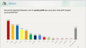 Survei PKB-ARSC: Elektabilitas PD Masuk Tiga Besar, Prabowo-Mega-AHY Tiga Besar Ketum Parpol yang Layak Jadi Capres
