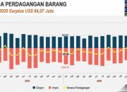 Januari 2025, Ekspor dari Jawa Tengah Surplus 84,07 Juta Dolar AS. Ini Tiga Negara Penyuka Produk Jateng