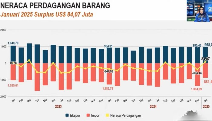 Januari 2025, Ekspor dari Jawa Tengah Surplus 84,07 Juta Dolar AS. Ini Tiga Negara Penyuka Produk Jateng