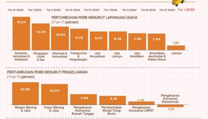 Meski Melambat, Sektor Pertanian Masih Sumbang Pertumbuhan Ekonomi di Jawa Tengah Triwulan Pertama