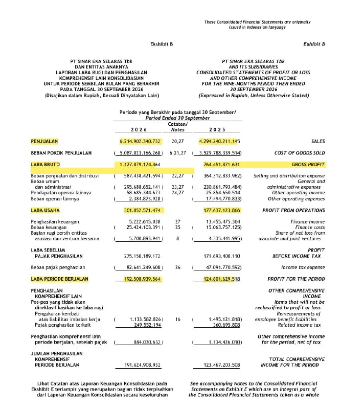 ERAL Catat Penjualan Rp6,21 Triliun hingga September 2026 — lampiran 1