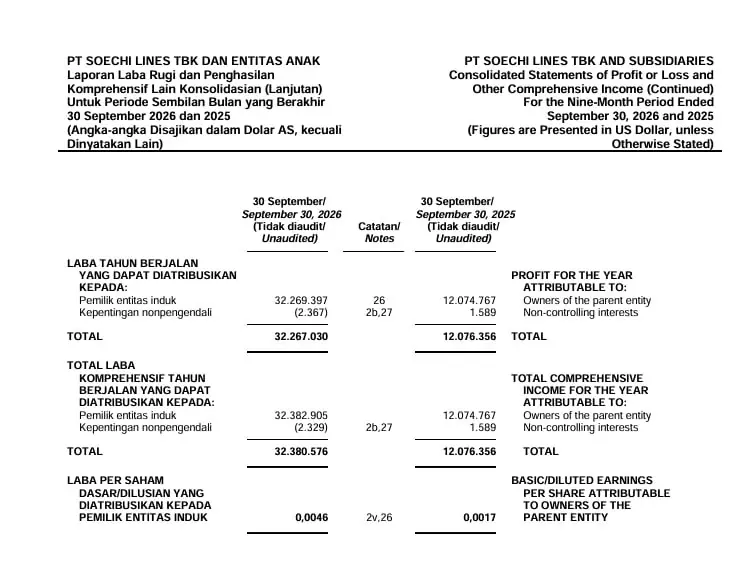 SOCI Bukukan Pendapatan US$137,49 Juta hingga September 2026 — lampiran 2