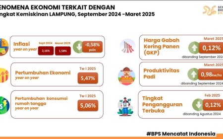 Angka Kemiskinan di Lampung Turun signifikan