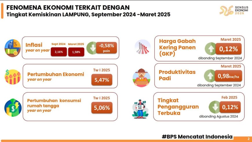 Angka Kemiskinan di Lampung Turun signifikan