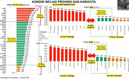 Inflasi Lampung Terendah Keempat Nasional