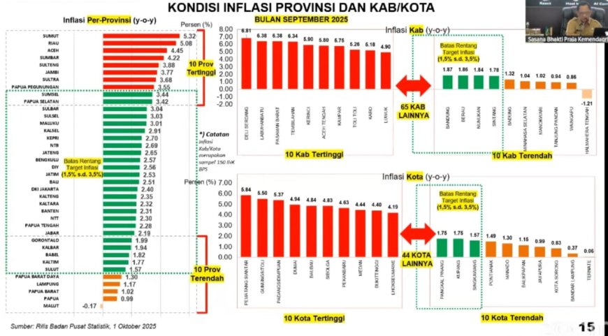 Inflasi Lampung Terendah Keempat Nasional
