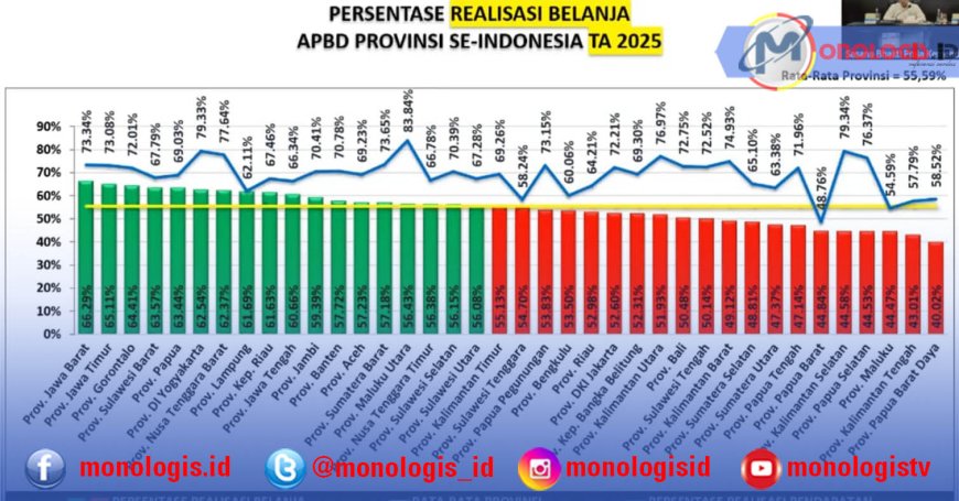 Lampung Masuk Zona Hijau Realisasi Anggaran