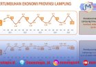 Laju Pertumbuhan Ekonomi Lampung Tertinggi di Sumatera