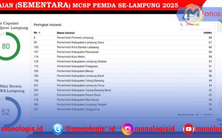 Diumumkan KPK, Pemprov Lampung Raih Prestasi Nilai Tertinggi MCSP 2025 di Indonesia