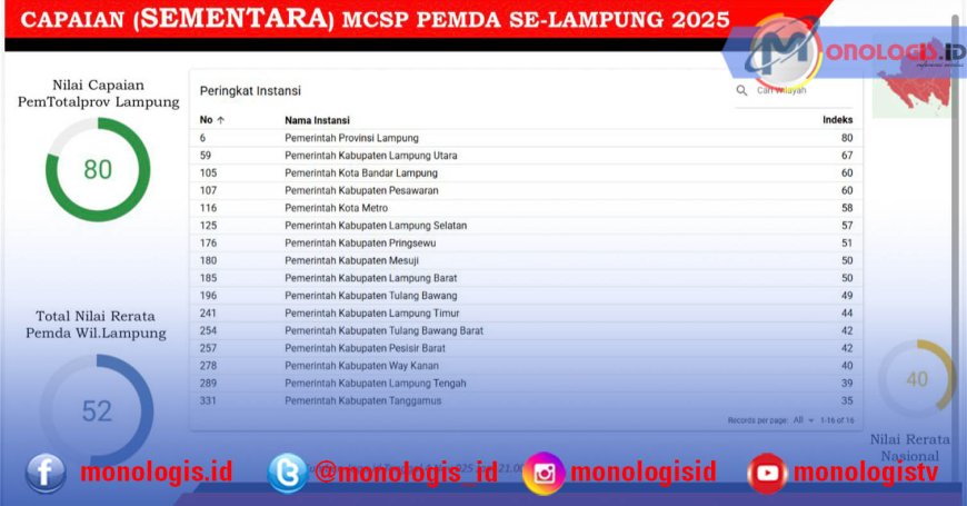 Diumumkan KPK, Pemprov Lampung Raih Prestasi Nilai Tertinggi MCSP 2025 di Indonesia