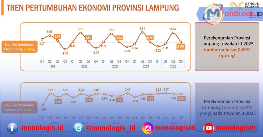 Laju Pertumbuhan Ekonomi Lampung Tertinggi di Sumatera