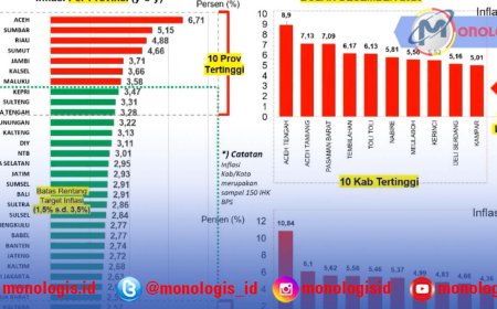 Lampung Bikin Indonesia Melongo! Inflasi Terendah Kedua Nasional Jelang Ramadan