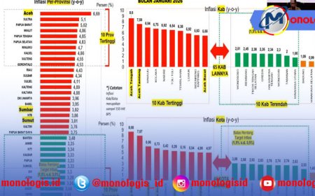Inflasi Lampung Paling Rendah Se-Sumatera Pada Januari 2026
