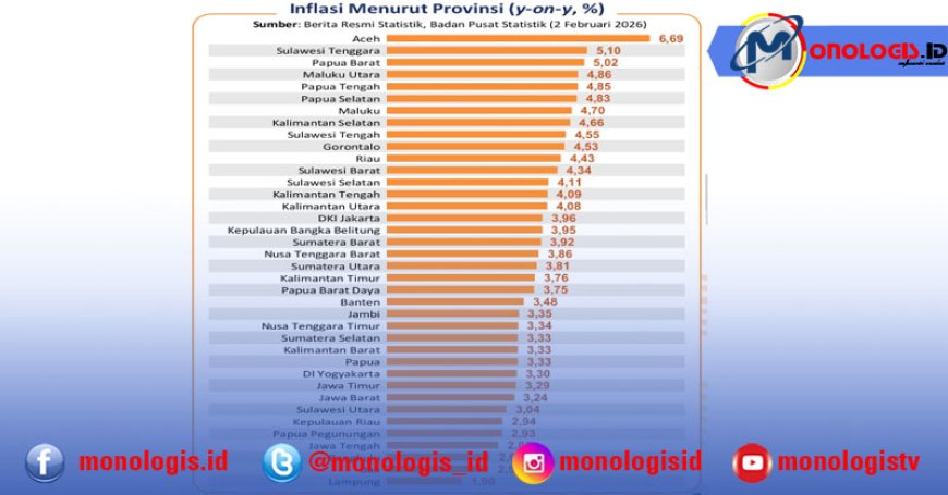 Inflasi Tahunan Lampung 1,9 persen, Terendah Nasional. Stabilitas Harga Terjaga di Awal 2026