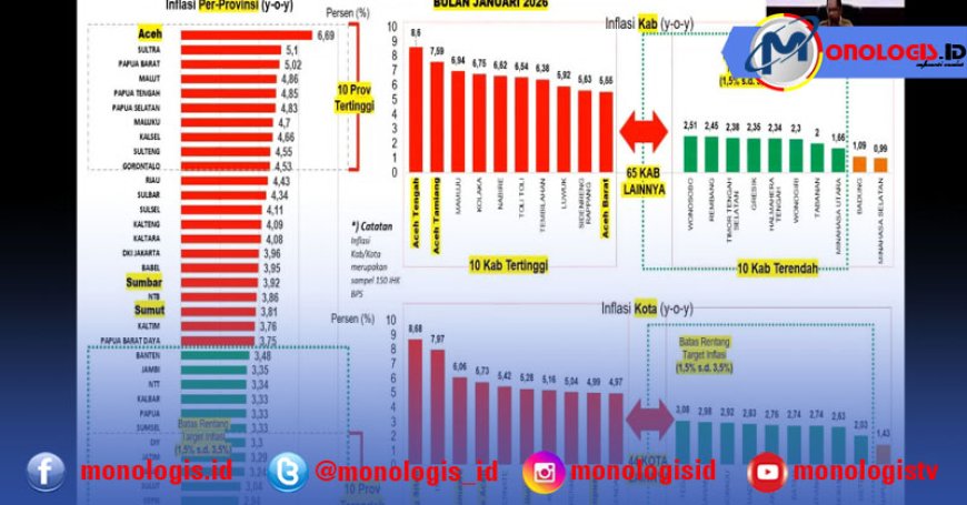 Inflasi Lampung Paling Rendah Se-Sumatera Pada Januari 2026
